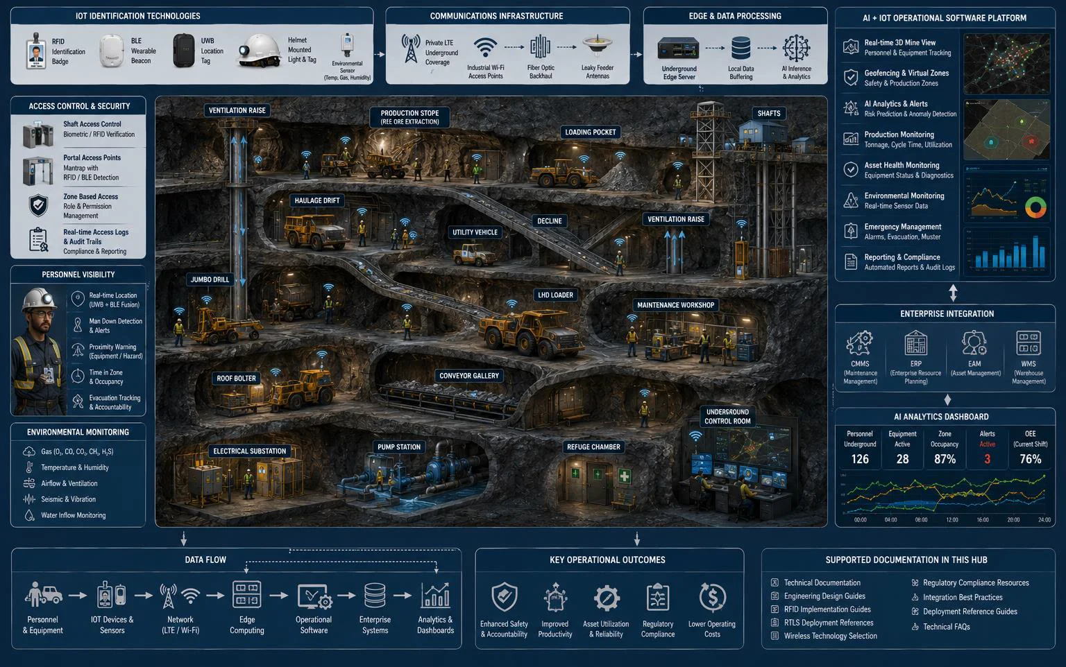 AI + IoT diagram showing underground personnel tracking, equipment location, communications, and operational dashboards.