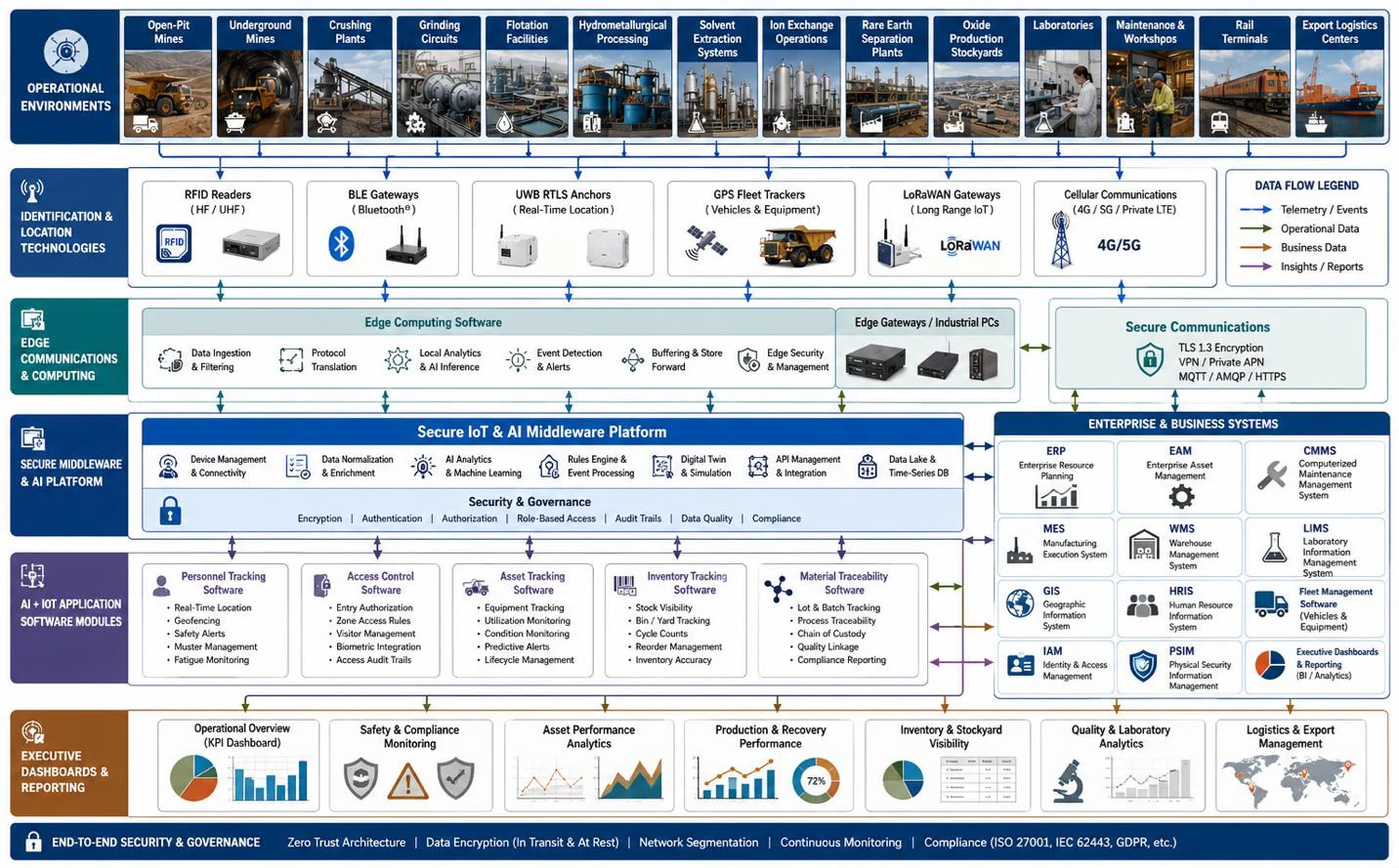 AI + IoT integration linking mining operations, edge computing, enterprise software, and executive dashboards.