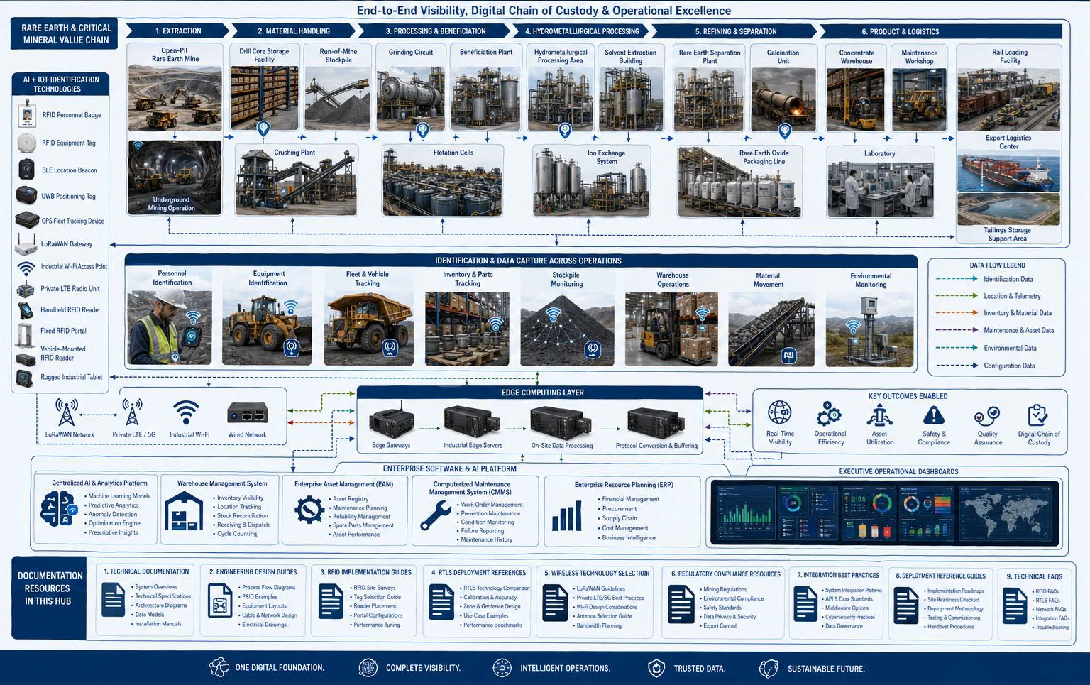 AI + IoT knowledge map connecting rare earth mining, processing, asset tracking, material traceability, and enterprise systems.