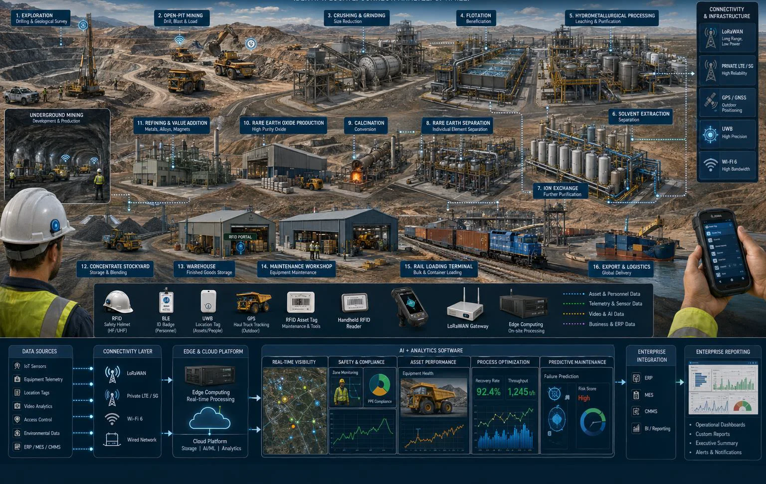 AI + IoT mining ecosystem connecting extraction, processing, refining, asset tracking, workforce visibility, and logistics.