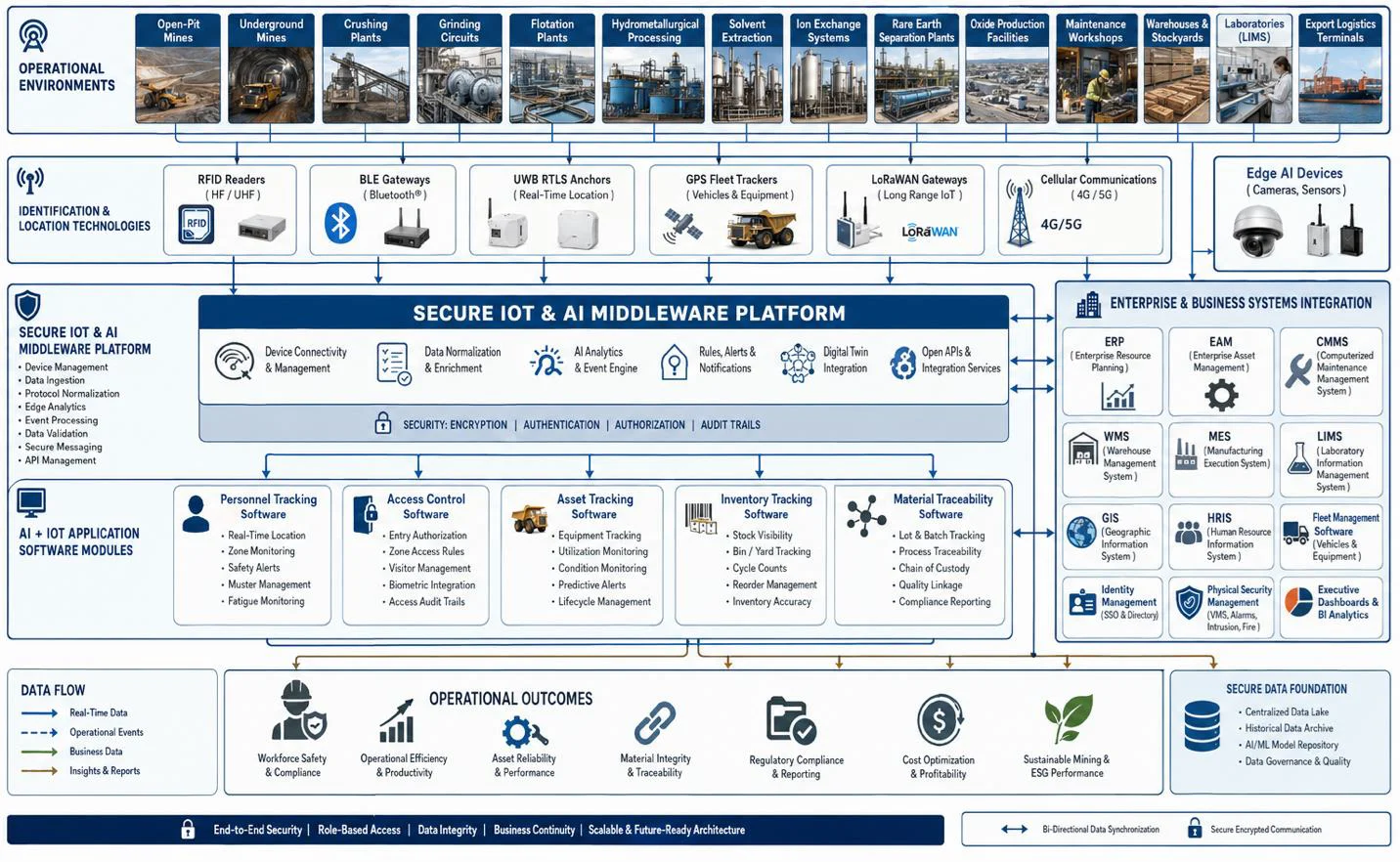 AI + IoT software architecture connecting mining operations, tracking technologies, and enterprise business systems.