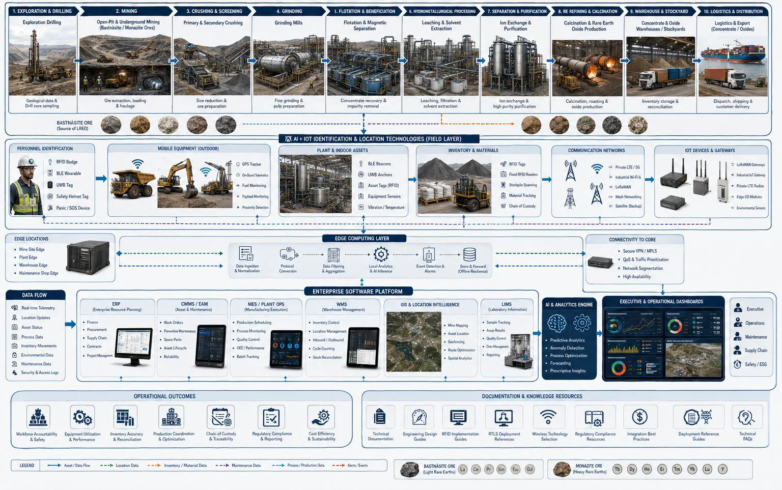 AI + IoT workflow linking rare earth mining, processing, asset tracking, enterprise software, and logistics operations.