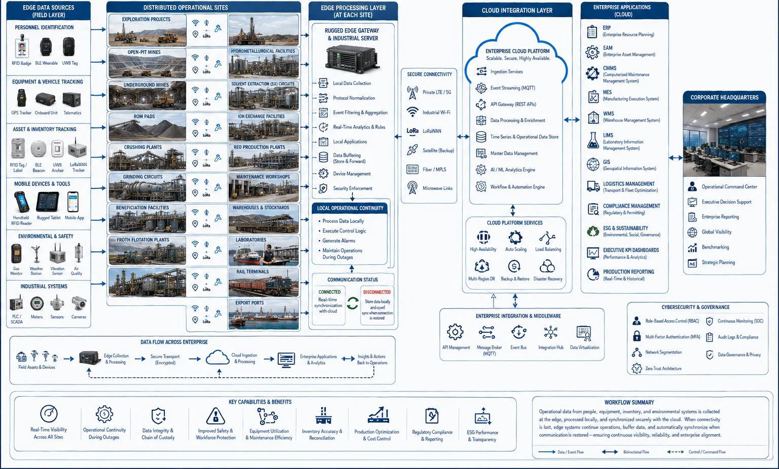 AI + IoT workflow showing edge processing, cloud integration, secure data sync, and mining operations management.
