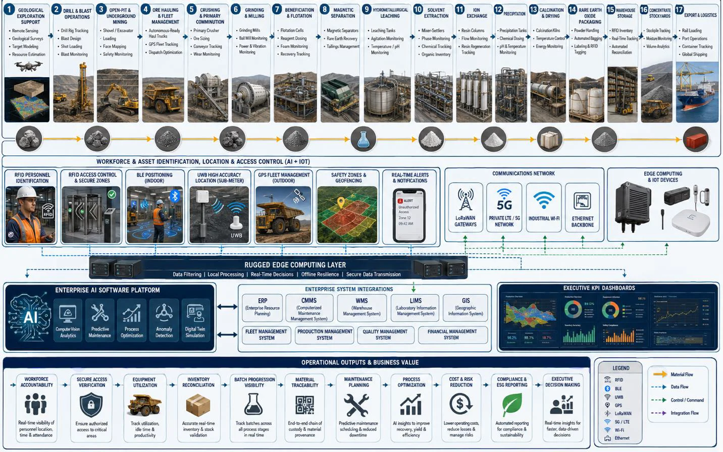 AI and IoT workflow for rare earth mining showing RFID, GPS, ERP integration, traceability, and production visibility.