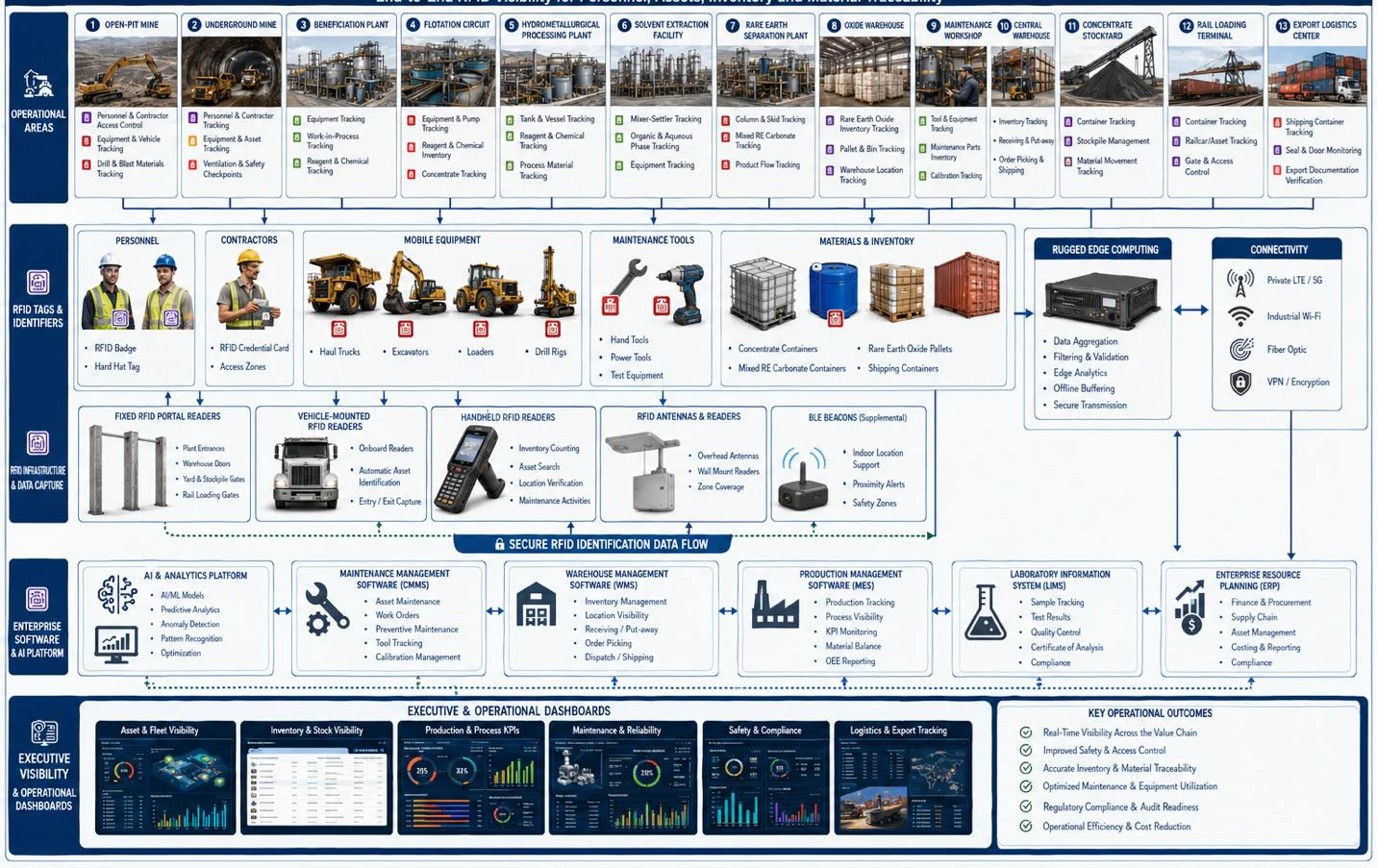 AI-enabled RFID deployment tracking personnel, assets, inventory, and materials across rare earth operations.
