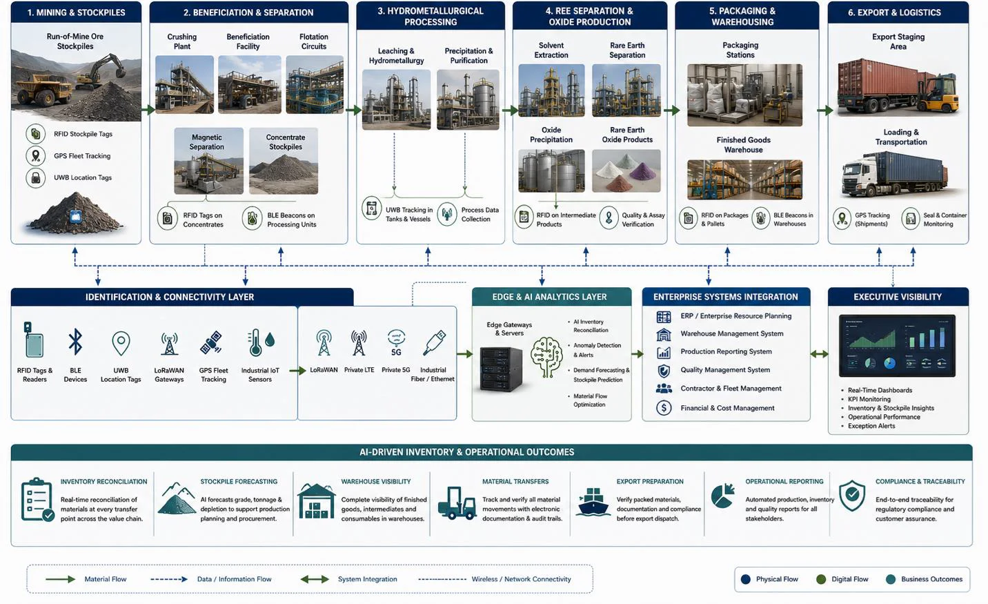 AI workflow tracking rare earth inventory from mining to export using RFID, BLE, GPS, UWB, and ERP integration.