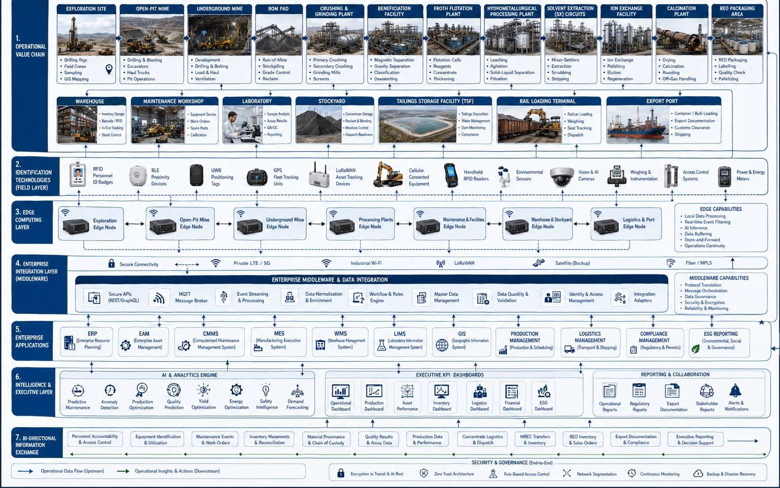 AIoT integration diagram connecting rare earth mining, enterprise systems, edge computing, and executive dashboards.