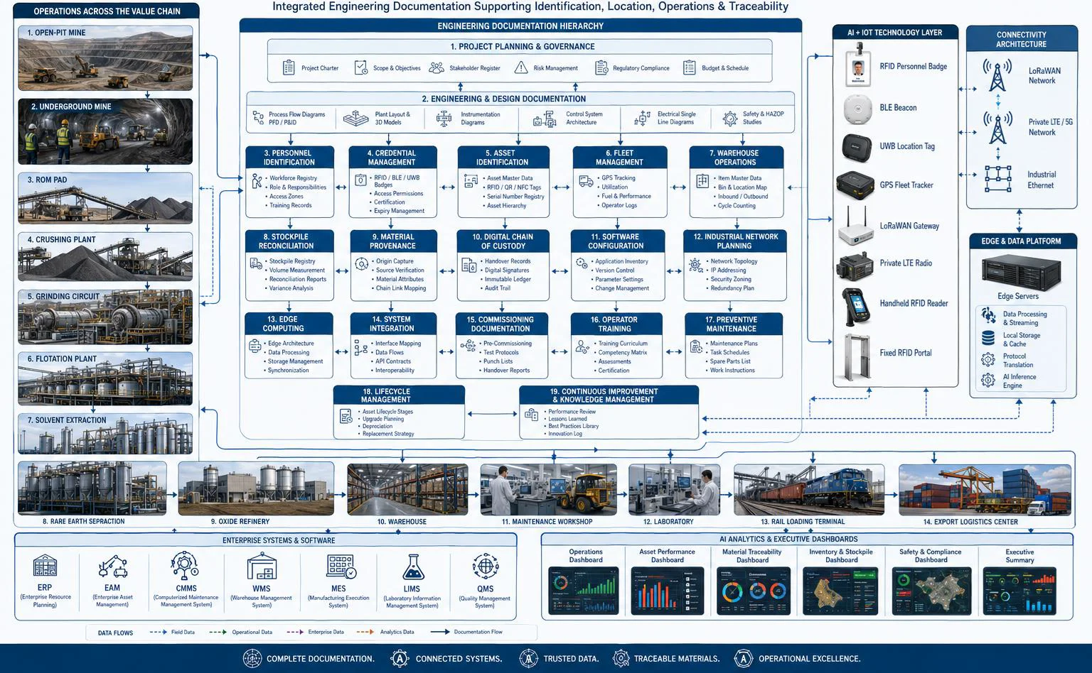 Engineering documentation framework linking AI, IoT, asset tracking, workforce management, and material traceability.
